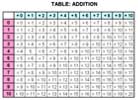 addition tables